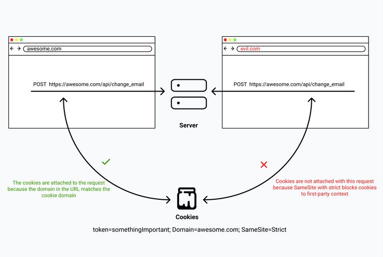 SameSite attribute with Strict