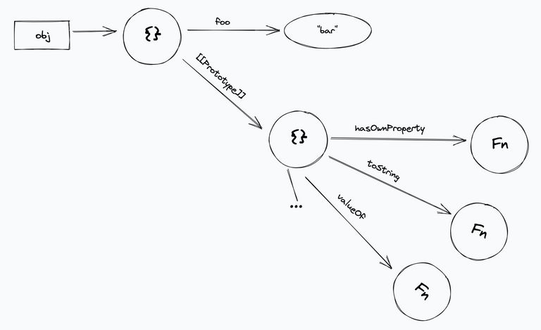 Object prototype visualization